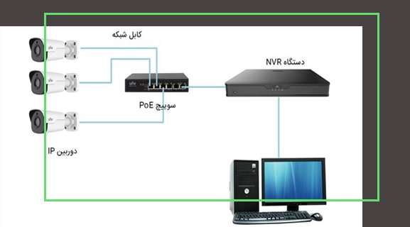What is the right switch for CCTV سوئیچ مناسب برای دوربین مداربسته کدام است