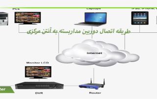 اتصال دوربین مداربسته به آنتن مرکزی