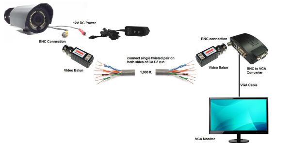 How to connect the CCTV cable نحوه اتصال کابل دوربین مدار بسته
