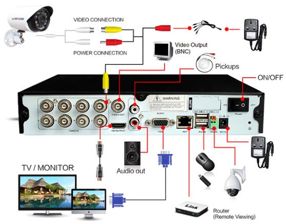 Connecting external hard drive to dvr اتصال هارد اکسترنال به dvr