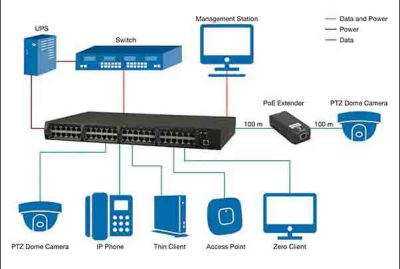 poe-switch انواع سوئیچ دوربین مدار بسته