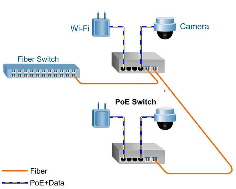 poe-switch سوئیچ poe چیست